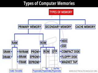Types of memory in computer ppt clearance
