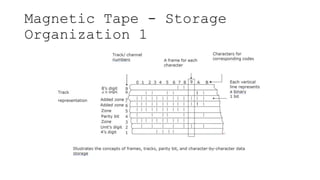 Magnetic Tape - Storage
Organization 1
 
