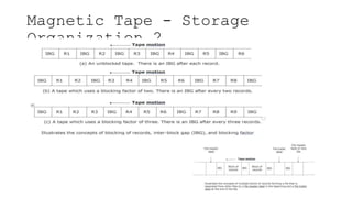 Magnetic Tape - Storage
Organization 2
 
