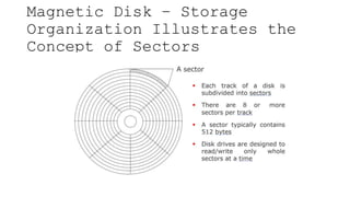 Magnetic Disk – Storage
Organization Illustrates the
Concept of Sectors
 