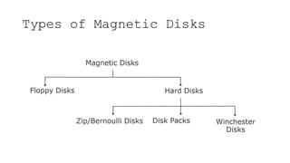 Types of Magnetic Disks
 