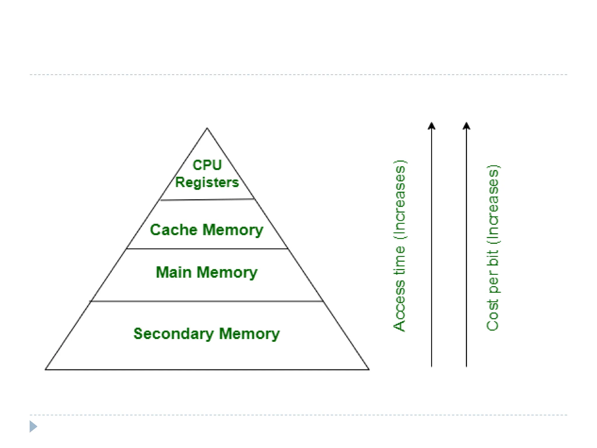 Computer Memory Image Function Names Types Of Computer Memory With Diagram