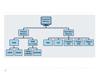 Computer Memory types and explanation with example | PPT