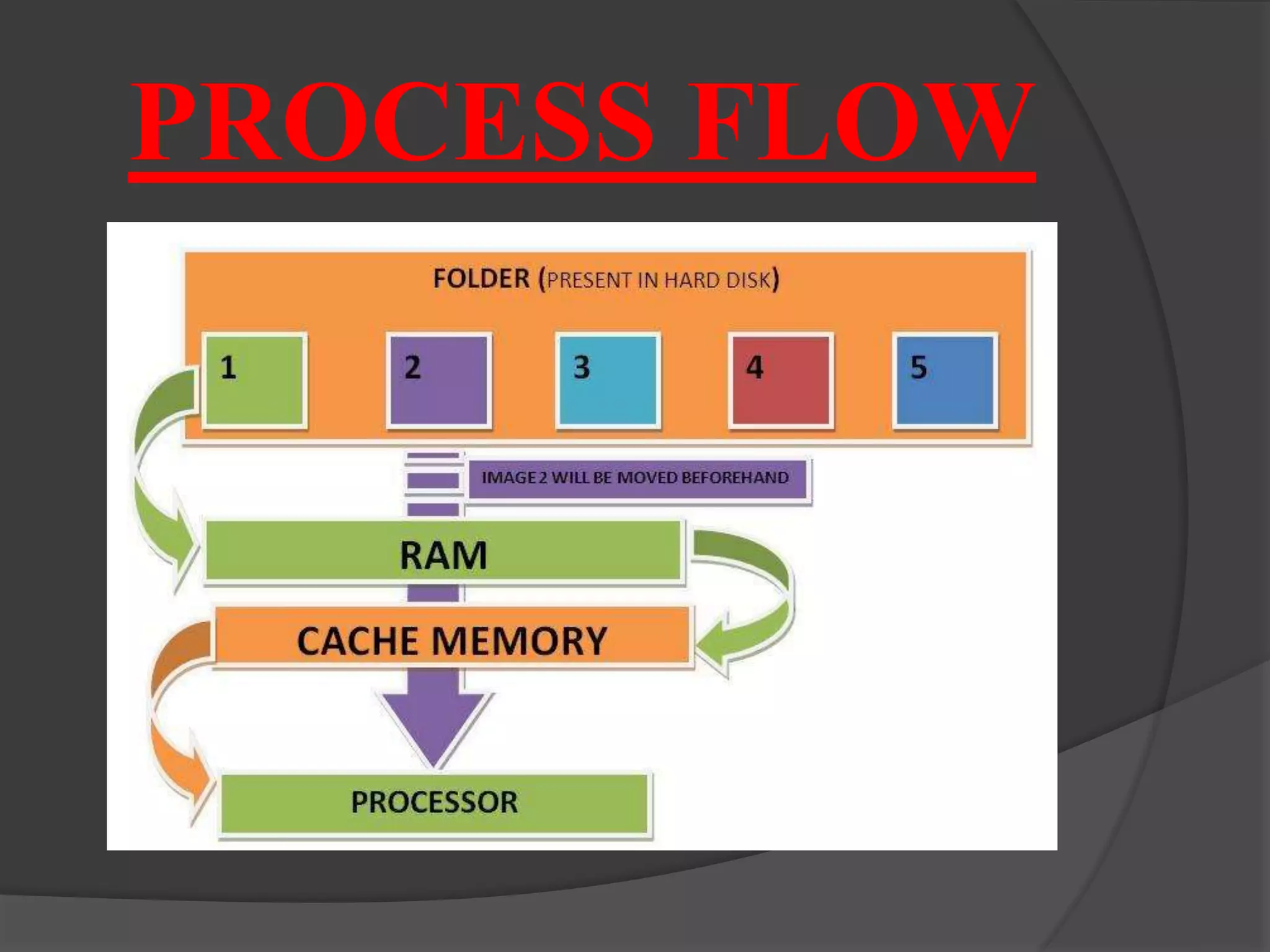 PROCESS FLOW
 