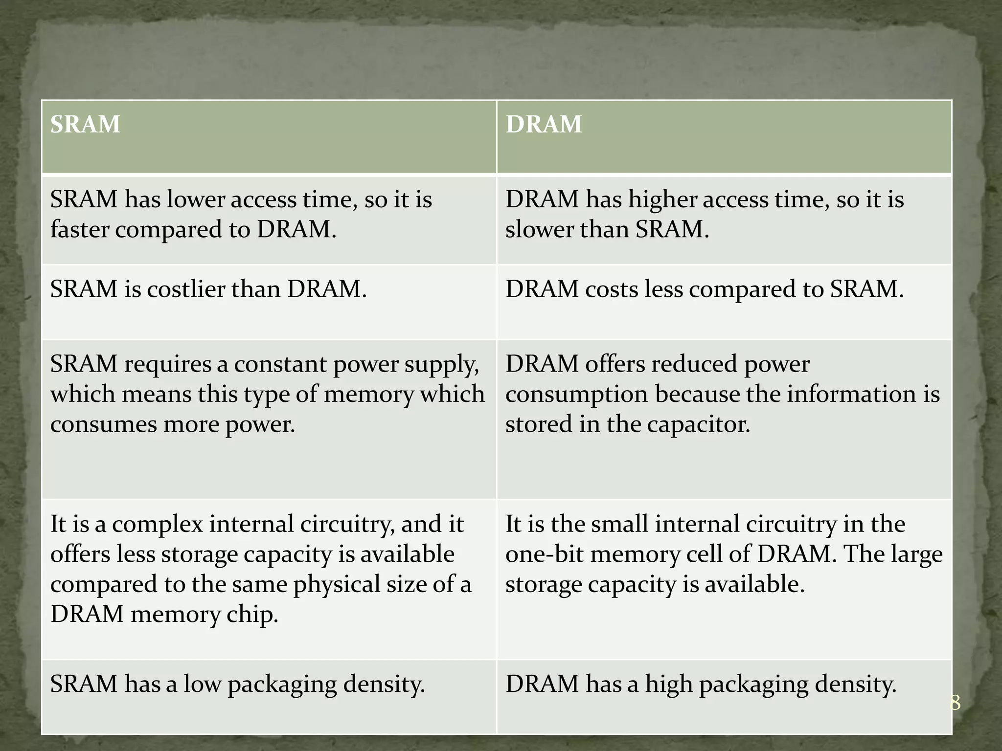 SRAM DRAM
SRAM has lower access time, so it is
faster compared to DRAM.
DRAM has higher access time, so it is
slower than SRAM.
SRAM is costlier than DRAM. DRAM costs less compared to SRAM.
SRAM requires a constant power supply,
which means this type of memory which
consumes more power.
DRAM offers reduced power
consumption because the information is
stored in the capacitor.
It is a complex internal circuitry, and it
offers less storage capacity is available
compared to the same physical size of a
DRAM memory chip.
It is the small internal circuitry in the
one-bit memory cell of DRAM. The large
storage capacity is available.
SRAM has a low packaging density. DRAM has a high packaging density.
8
 