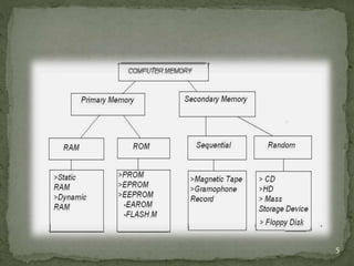 Computer memory presentation | PPTX