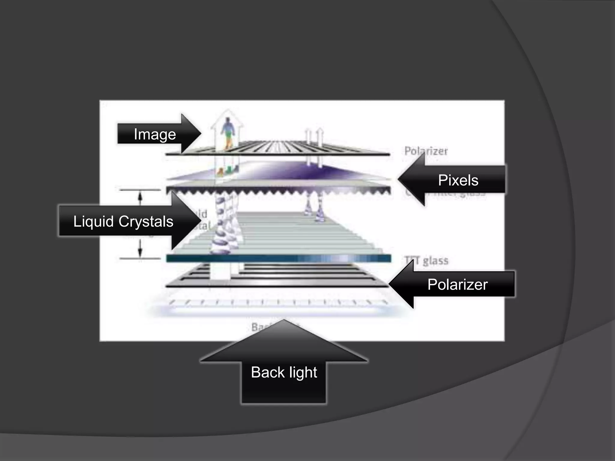 ImagePixelsLiquid CrystalsPolarizerBack light