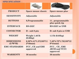 SPECIFICATION :
PRODUCT Space mouse classic Space mouse plus
SENSITIVITY Adjustable Adjustable
BUTTONS 9,Programmable 11 , programmable
plus quick tip
INTERFACE RS-232C RS-232C or USB
CONNECTOR D - sub 9 pin D- sub 9 pin or USB
WEIGHT Weight 1.46 lb
(0.66kg)
1.5 lb (0.68kg)
DIMENSIONS
(L*W*H)
6.50*4.41*1.57(165*11
2*40mm)
7.40*4.72*1.73(188*12
0*44mm)
EMC STANDARDS FCC , CE and EMI
approved
FCC , CE , EMI
,BCIO and VCCI
approved
WARRENTY 36 months 36 months
 