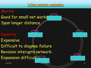 3.Ring network- evaluation

Merits
Good for small net works
Span longer distance
Demrits
Expensive
Difficult to diagnse failure
Revision interupts network.
Expansion difficult
2/2/2014

Dr.SAJEEVE VP

10

 