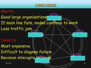 4.Mesh network

Merits
Good large organisations
If main line fails, nodes continue to work
Less traffic jam

Demrits
Most expensive
Difficult to diagnse failure
Revision interupts network
2/2/2014

Dr.SAJEEVE VP

12

 