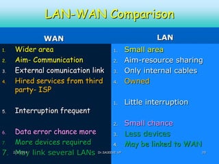 LAN-WAN Comparison
1.

2.
3.
4.

5.

WAN
Wider area
Aim- Communication
External comunication link
Hired services from third
party- ISP
Interruption frequent

LAN

4.

Small area
Aim-resource sharing
Only internal cables
Owned

1.

Little interruption

1.

2.
3.

2.

Data error chance more
3.
7.
More devices required
4.
7. 2/2/2014 link several LANs Dr.SAJEEVE VP
May
6.

Small chance
Less devices
May be linked to WAN
20

 