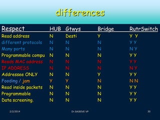 differences
Respect

HUB Gtwys

Bridge

RutrSwitch

Read address
different protocols
Many ports
Programmable compu
Reads MAC address
IP ADDRESS
Addressee ONLY
Fooding / jam
Read inside packets
Programmable
Data screening.

N
N
N
N
N
N
N
Y
N
N
N

Y
N
N
N
N
N
Y
N
N
N
N

Y Y
YY
NY
YY
YY
NY
YY
NN
YY
YY
YY

2/2/2014

Desti
N
N
N
N
N
N
Y
N
N
N
Dr.SAJEEVE VP

30

 