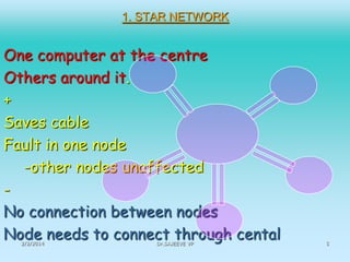 1. STAR NETWORK

One computer at the centre
Others around it.
+
Saves cable
Fault in one node
-other nodes unaffected
No connection between nodes
Node needs to connect through cental
2/2/2014

Dr.SAJEEVE VP

5

 