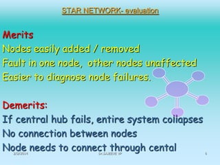 STAR NETWORK- evaluation

Merits
Nodes easily added / removed
Fault in one node, other nodes unaffected
Easier to diagnose node failures.
Demerits:
If central hub fails, entire system collapses
No connection between nodes
Node needs to connect through cental
2/2/2014

Dr.SAJEEVE VP

6

 