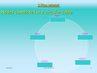 3.Ring network

Nodes connected in a circular cable

2/2/2014

Dr.SAJEEVE VP

9

 