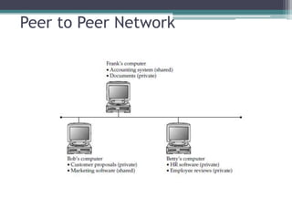 Peer to Peer Network
 