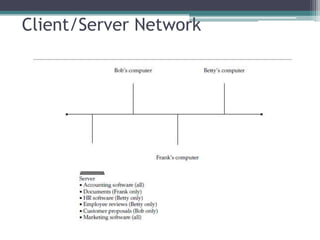 Client/Server Network
 