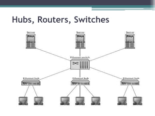 Hubs, Routers, Switches
 