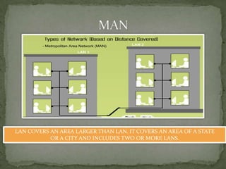 LAN COVERS AN AREA LARGER THAN LAN. IT COVERS AN AREA OF A STATE
           OR A CITY AND INCLUDES TWO OR MORE LANS.
 