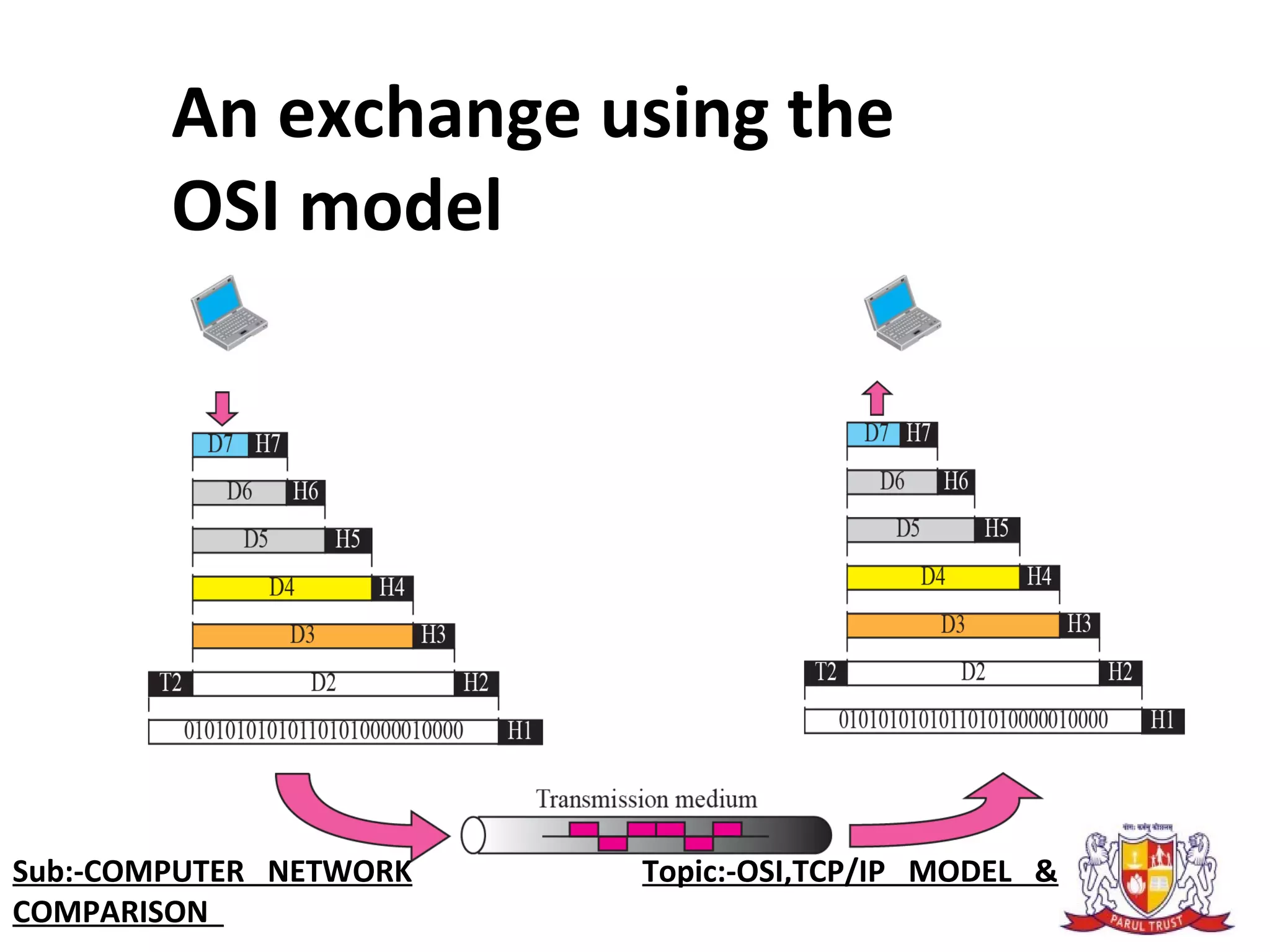 An exchange using the
OSI model
Sub:-COMPUTER NETWORK Topic:-OSI,TCP/IP MODEL &
COMPARISON
 