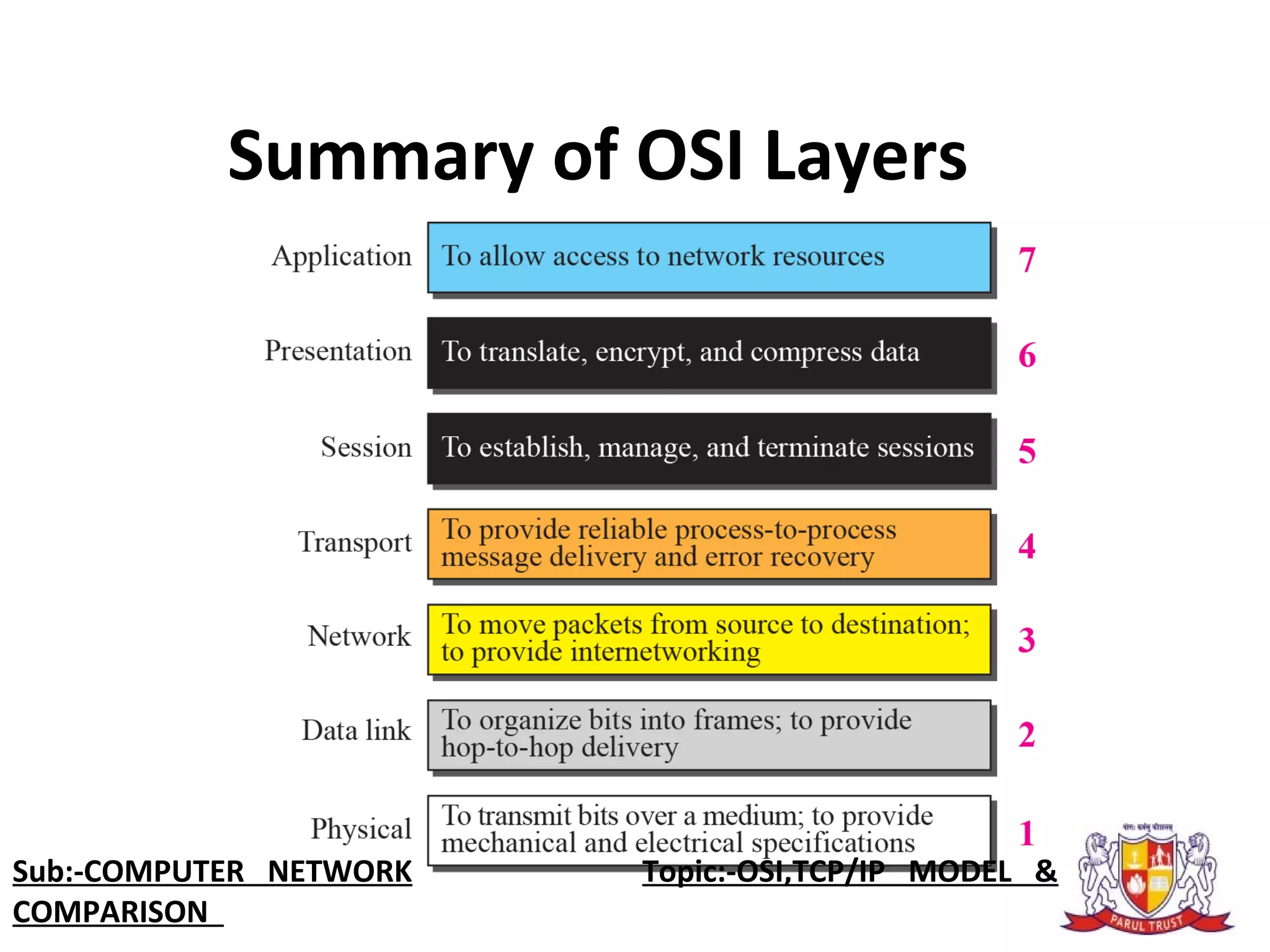 Summary of OSI Layers
Sub:-COMPUTER NETWORK Topic:-OSI,TCP/IP MODEL &
COMPARISON
 
