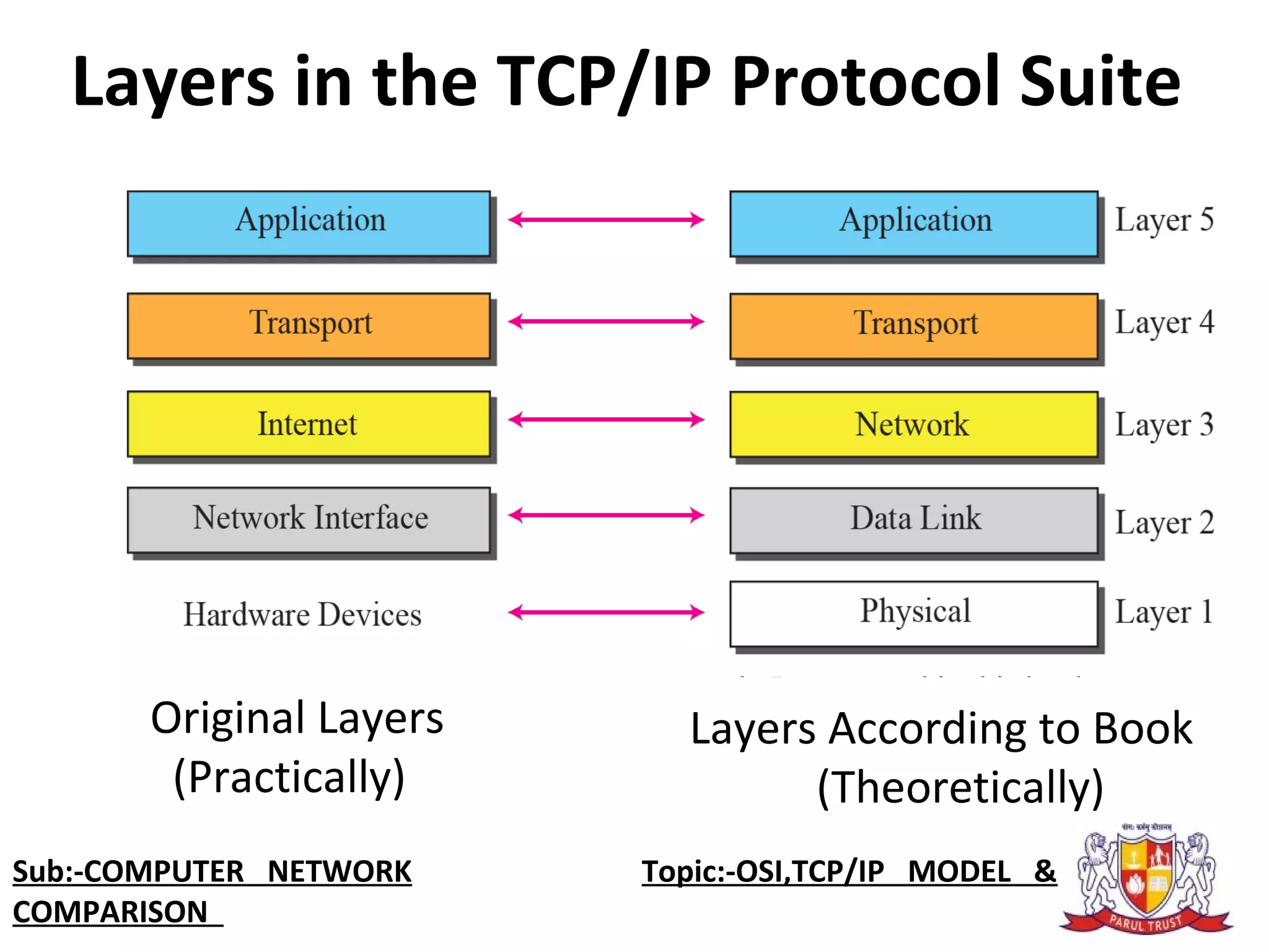Layers in the TCP/IP Protocol Suite
Original Layers
  (Practically)
Layers According to Book
(Theoretically)
Sub:-COMPUTER NETWORK                    Topic:-OSI,TCP/IP MODEL &
COMPARISON
 