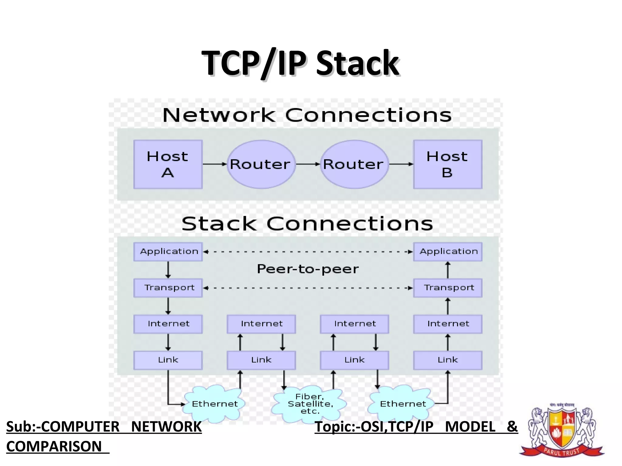 TCP/IP StackTCP/IP Stack
Sub:-COMPUTER NETWORK                    Topic:-OSI,TCP/IP MODEL &
COMPARISON
 