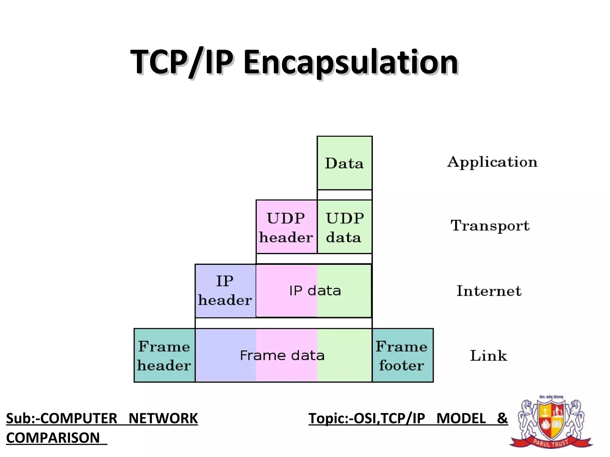 TCP/IP EncapsulationTCP/IP Encapsulation
Sub:-COMPUTER NETWORK                    Topic:-OSI,TCP/IP MODEL &
COMPARISON
 
