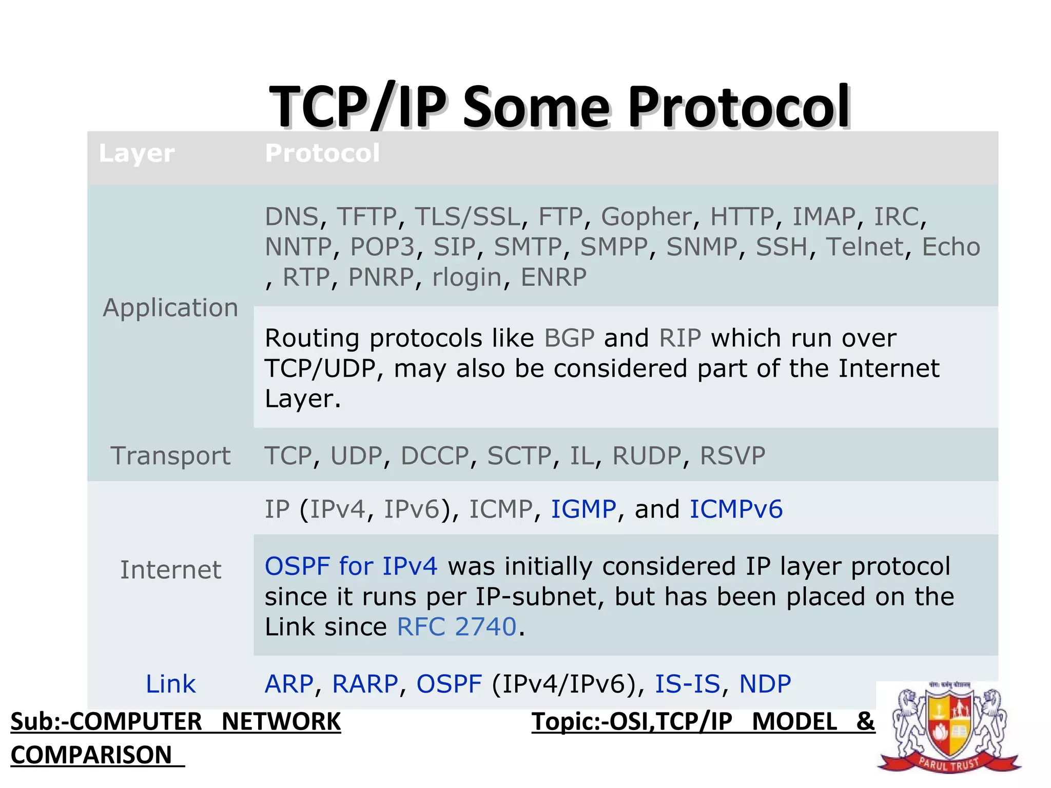 TCP/IP Some ProtocolTCP/IP Some Protocol
Layer Protocol
Application
DNS, TFTP, TLS/SSL, FTP, Gopher, HTTP, IMAP, IRC, 
NNTP, POP3, SIP, SMTP, SMPP, SNMP, SSH, Telnet, Echo
, RTP, PNRP, rlogin, ENRP
Routing protocols like BGP and RIP which run over 
TCP/UDP, may also be considered part of the Internet 
Layer.
Transport TCP, UDP, DCCP, SCTP, IL, RUDP, RSVP
Internet
IP (IPv4, IPv6), ICMP, IGMP, and ICMPv6
OSPF for IPv4 was initially considered IP layer protocol 
since it runs per IP-subnet, but has been placed on the 
Link since RFC 2740.
Link ARP, RARP, OSPF (IPv4/IPv6), IS-IS, NDP
Sub:-COMPUTER NETWORK Topic:-OSI,TCP/IP MODEL &
COMPARISON
 