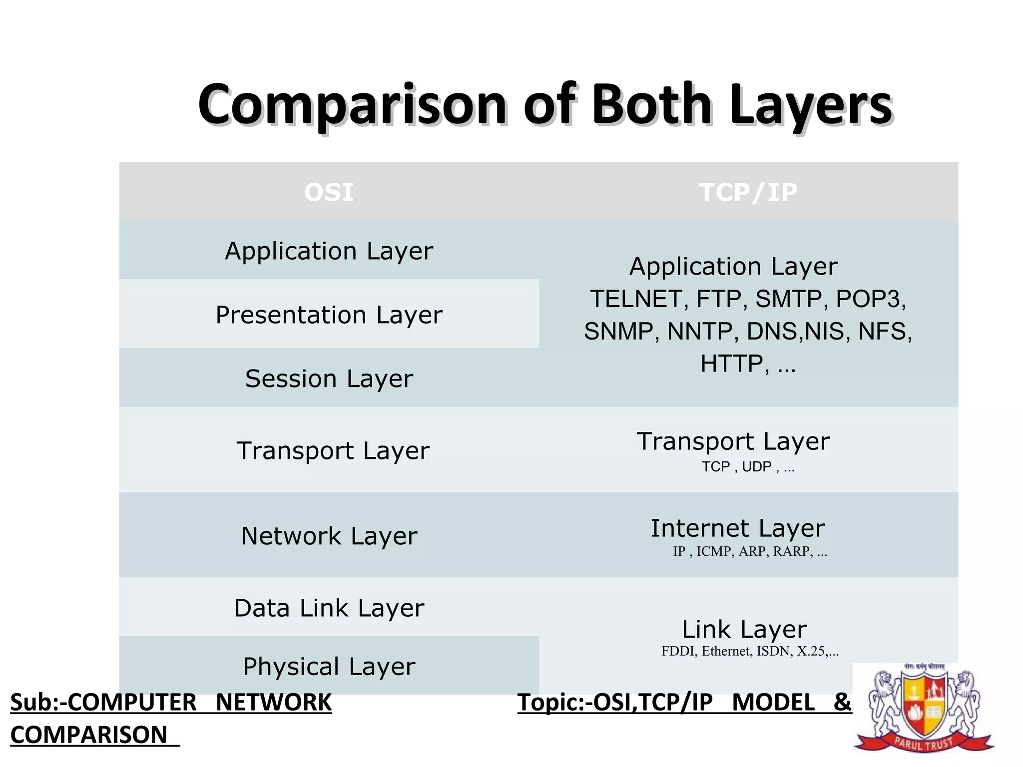 Comparison of Both LayersComparison of Both Layers
OSI TCP/IP
Application Layer
Application Layer 　
TELNET, FTP, SMTP, POP3,
SNMP, NNTP, DNS,NIS, NFS,
HTTP, ...
Presentation Layer
Session Layer
 Transport Layer Transport Layer 　
TCP , UDP , ...
Network Layer  Internet Layer 　
 IP , ICMP, ARP, RARP, ...
Data Link Layer
Link Layer 
 FDDI, Ethernet, ISDN, X.25,...
Physical Layer
Sub:-COMPUTER NETWORK Topic:-OSI,TCP/IP MODEL &
COMPARISON
 