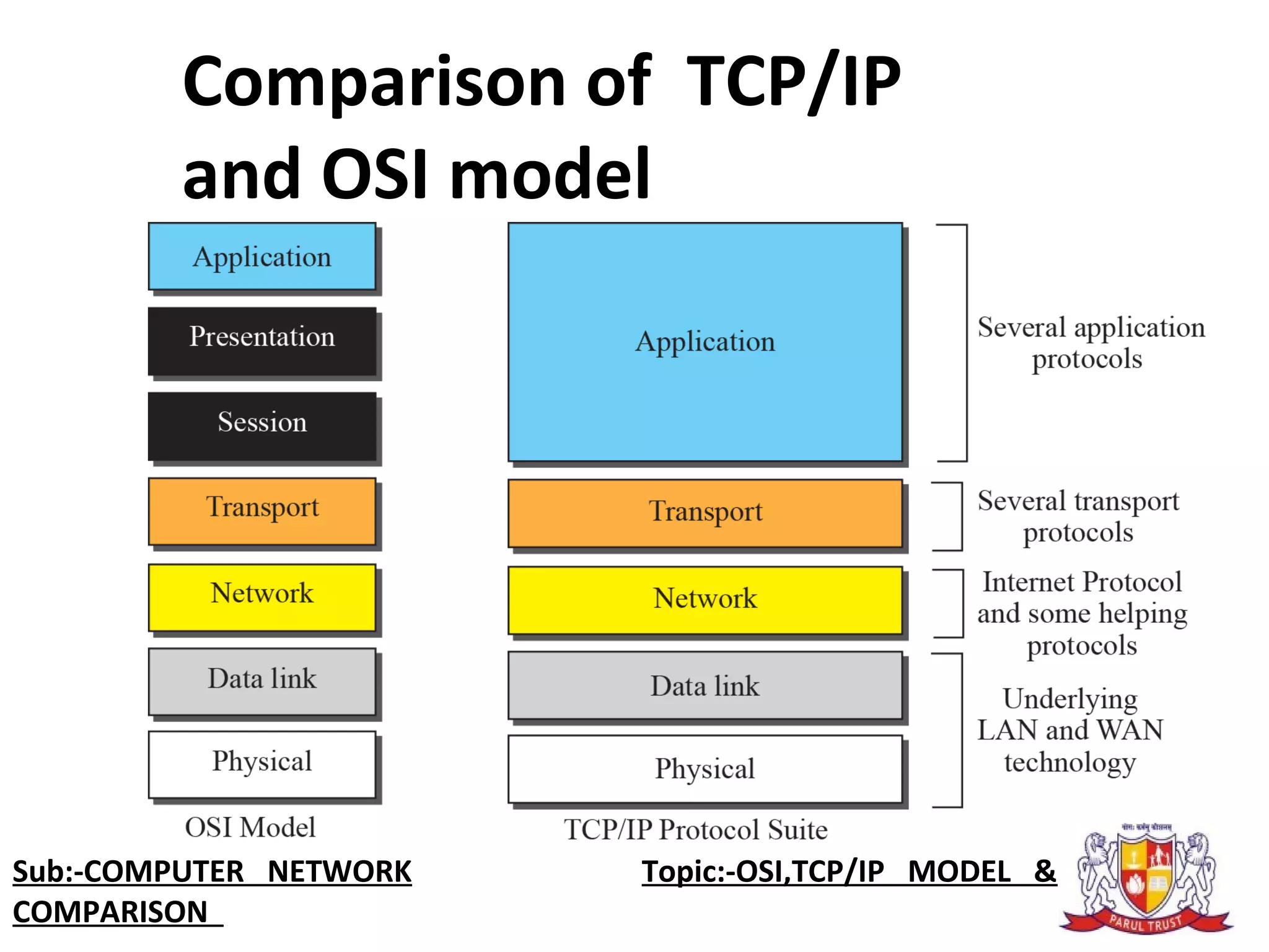 Comparison of TCP/IP
and OSI model
Sub:-COMPUTER NETWORK Topic:-OSI,TCP/IP MODEL &
COMPARISON
 