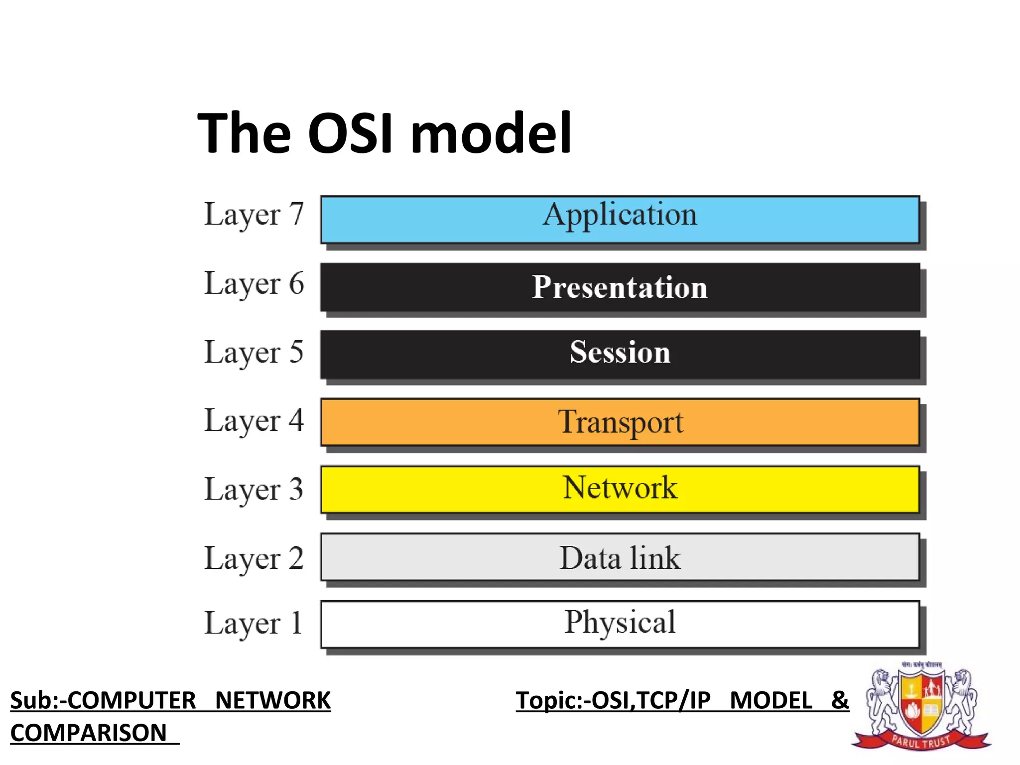 The OSI model
Sub:-COMPUTER NETWORK Topic:-OSI,TCP/IP MODEL &
COMPARISON
 