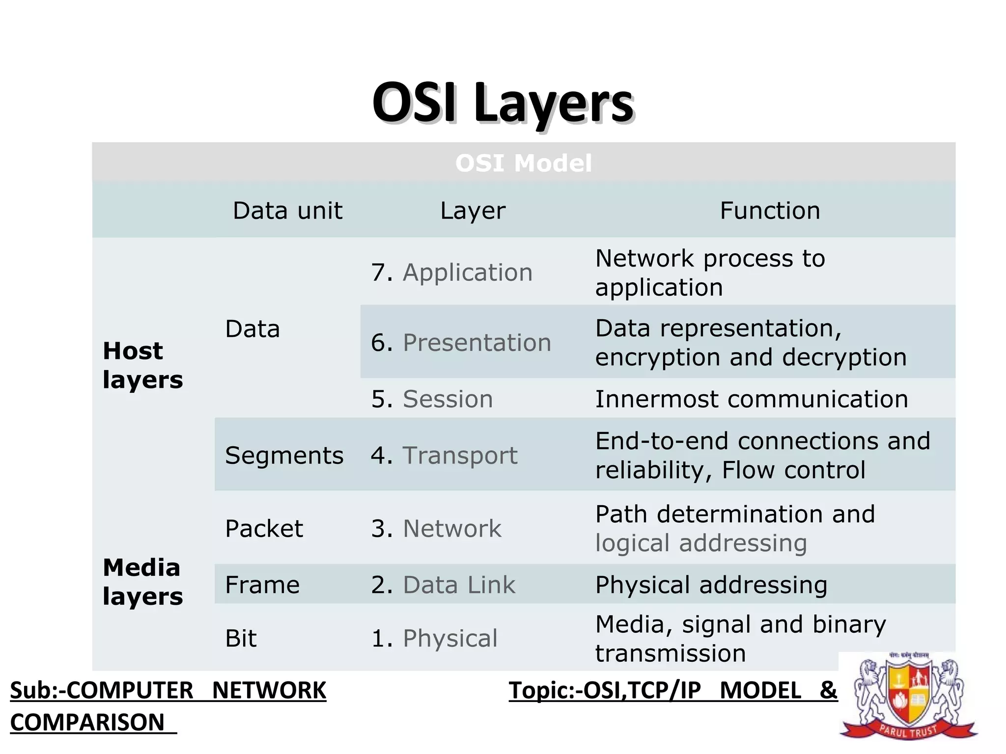 OSI LayersOSI Layers
OSI Model
Data unit Layer Function
Host
layers
Data
7. Application
Network process to
application
6. Presentation
Data representation,
encryption and decryption
5. Session Innermost communication
Segments 4. Transport
End-to-end connections and
reliability, Flow control
Media
layers
Packet 3. Network
Path determination and
logical addressing
Frame 2. Data Link Physical addressing
Bit 1. Physical
Media, signal and binary
transmission
Sub:-COMPUTER NETWORK Topic:-OSI,TCP/IP MODEL &
COMPARISON
 