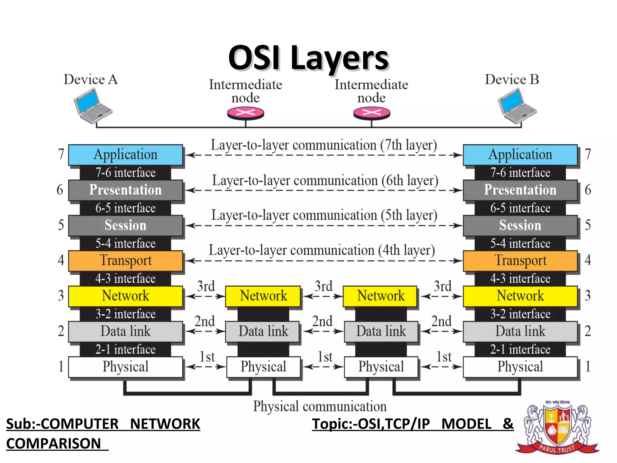 OSI LayersOSI Layers
Sub:-COMPUTER NETWORK Topic:-OSI,TCP/IP MODEL &
COMPARISON
 