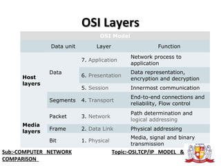 Computer Network - Introduction to Networks | PPT