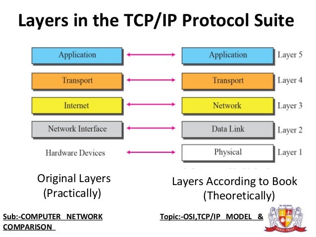 The OSI Model - Features Principles and Layers