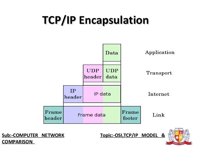 Slikovni rezultat za transport layer encapsulation