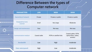 Difference Between the types of
Computer network
PARAMETERS LAN WAN MAN
Ownership of network Private Private or public Private or public
Geographical area
covered
Small Very large Moderate
Design and maintenance Easy Not easy Not easy
Communication medium Coaxial cable PSTN or satellite links
Coaxial cables, PSTN,
optical fibre, cables,
wireless
Bandwidth Low High moderate
Data rates(speed) High Low moderate
 