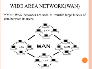 Most WAN networks are used to transfer large blocks of
data between its users.
WIDE AREA NETWORK(WAN)
 