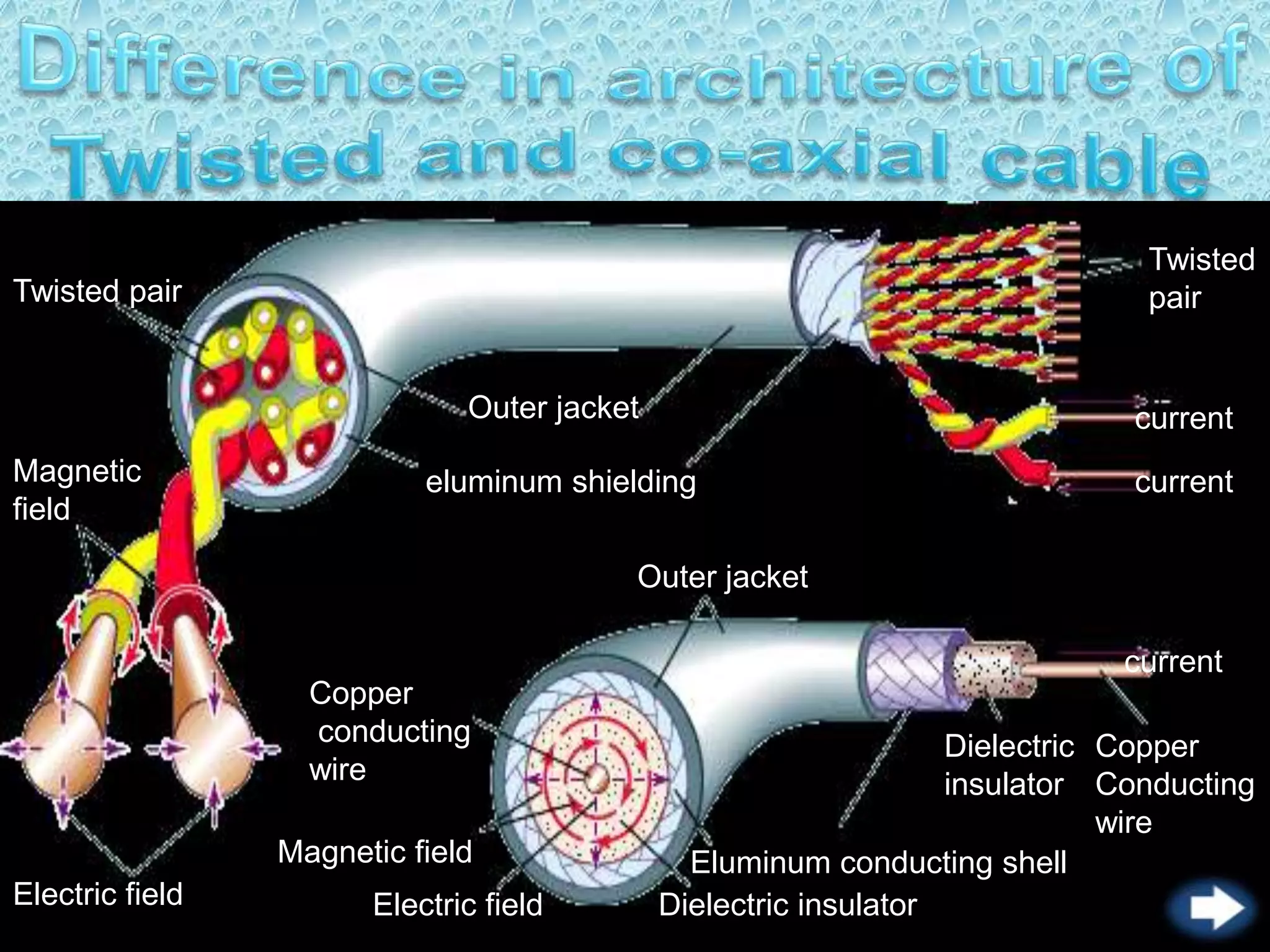 Twisted pair
Outer jacket
eluminum shielding
Outer jacket
Twisted
pair
current
current
current
Copper
Conducting
wire
Dielectric
insulator
Eluminum conducting shell
Dielectric insulatorElectric field
Magnetic field
Copper
conducting
wire
Electric field
Magnetic
field
 