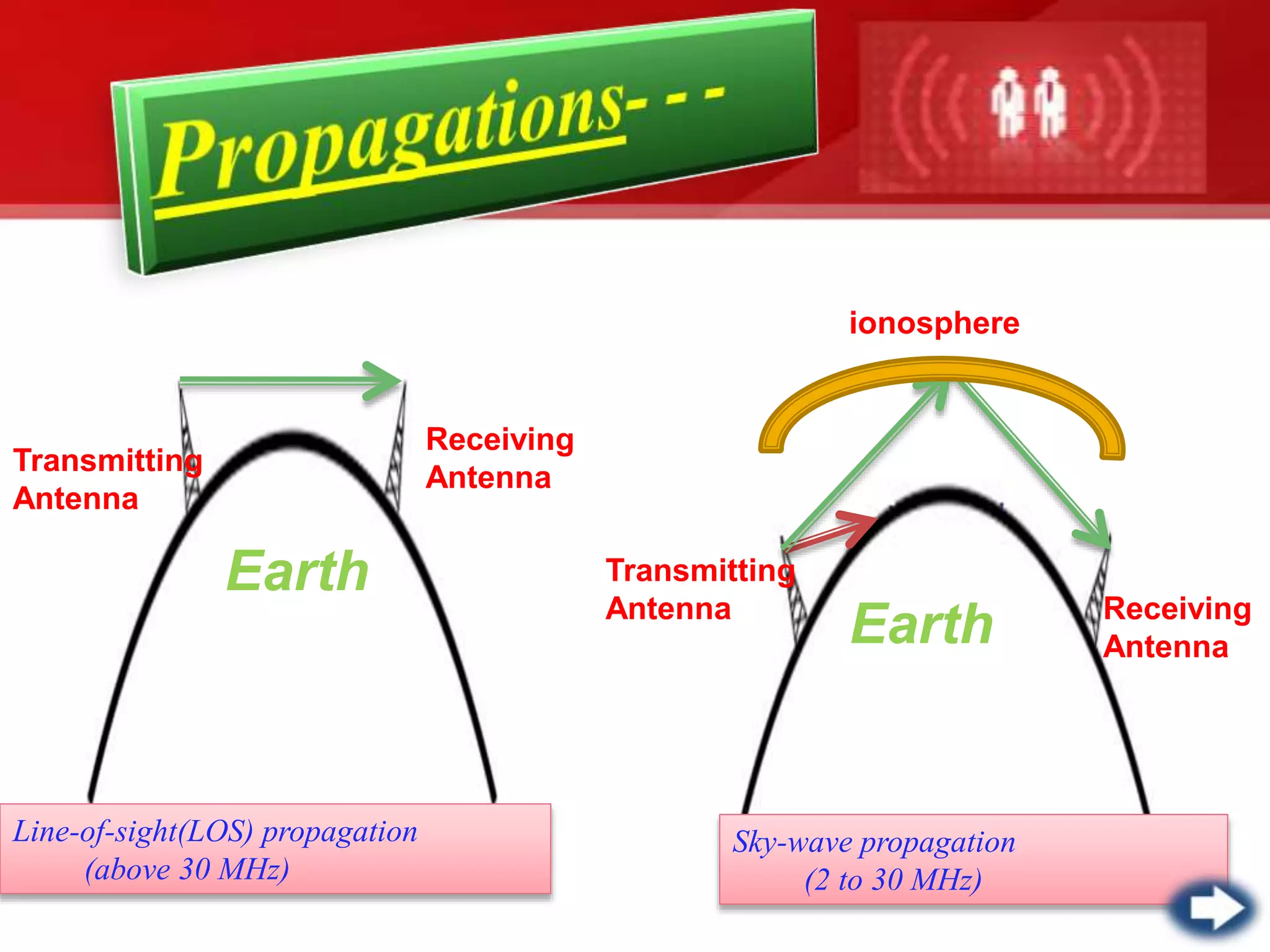 Earth
Transmitting
Antenna
Receiving
Antenna
Transmitting
Antenna Receiving
AntennaEarth
Line-of-sight(LOS) propagation
(above 30 MHz)
Sky-wave propagation
(2 to 30 MHz)
ionosphere
 