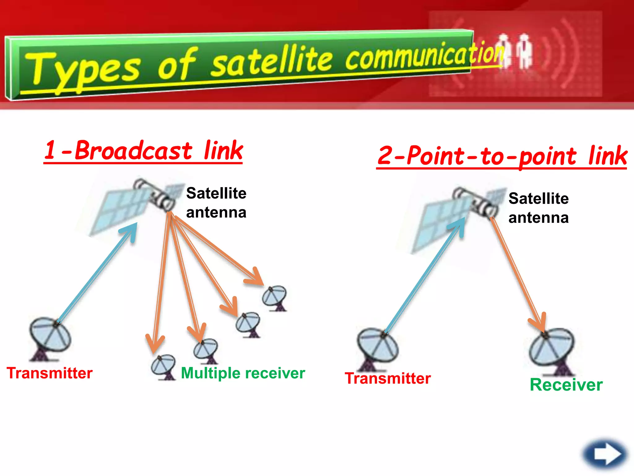 Transmitter Multiple receiver Transmitter
2-Point-to-point link1-Broadcast link
Receiver
Satellite
antenna
Satellite
antenna
 