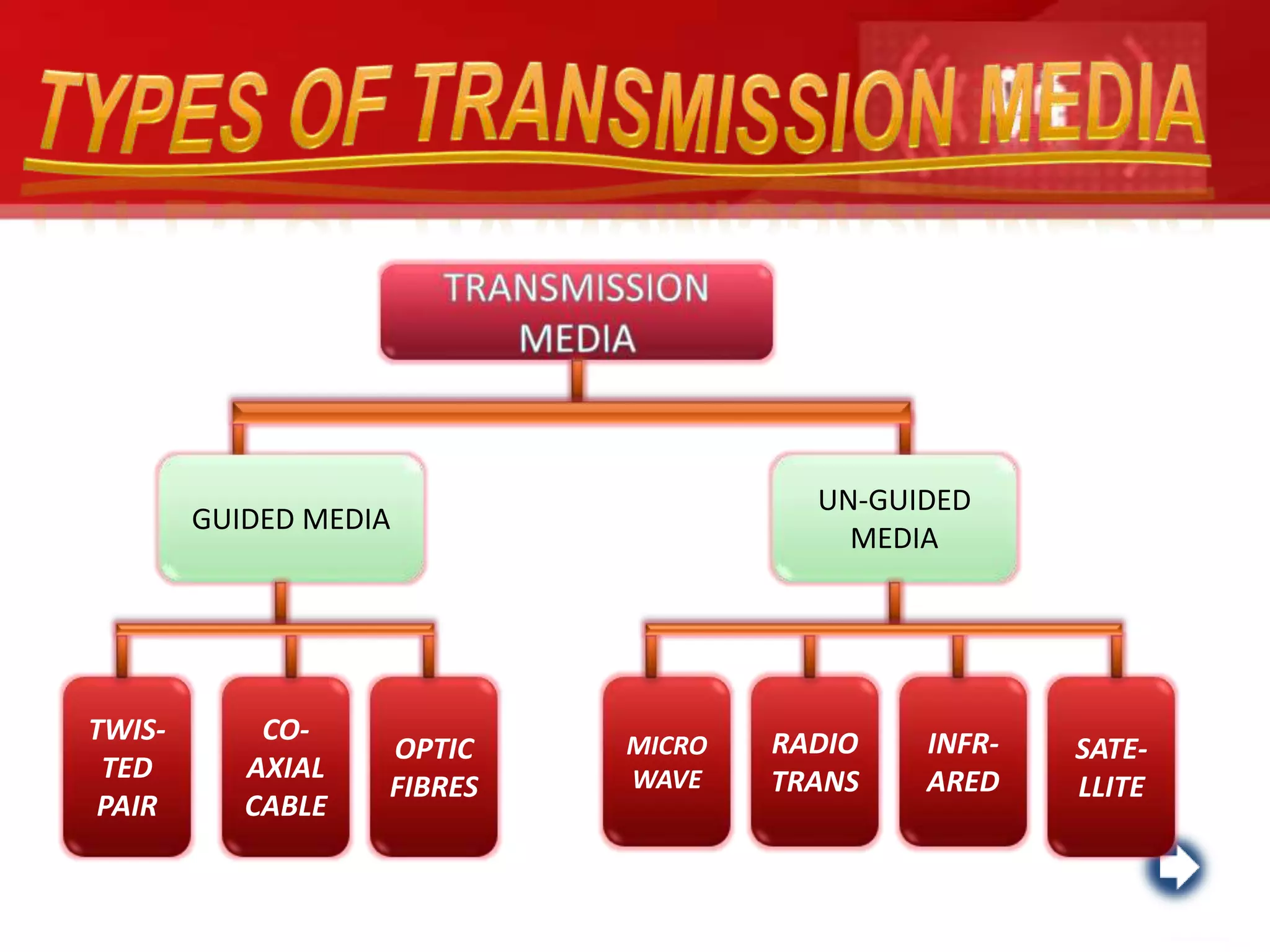 UN-GUIDED
MEDIA
GUIDED MEDIA
TWIS-
TED
PAIR
CO-
AXIAL
CABLE
OPTIC
FIBRES
MICRO
WAVE
RADIO
TRANS
INFR-
ARED
SATE-
LLITE
 