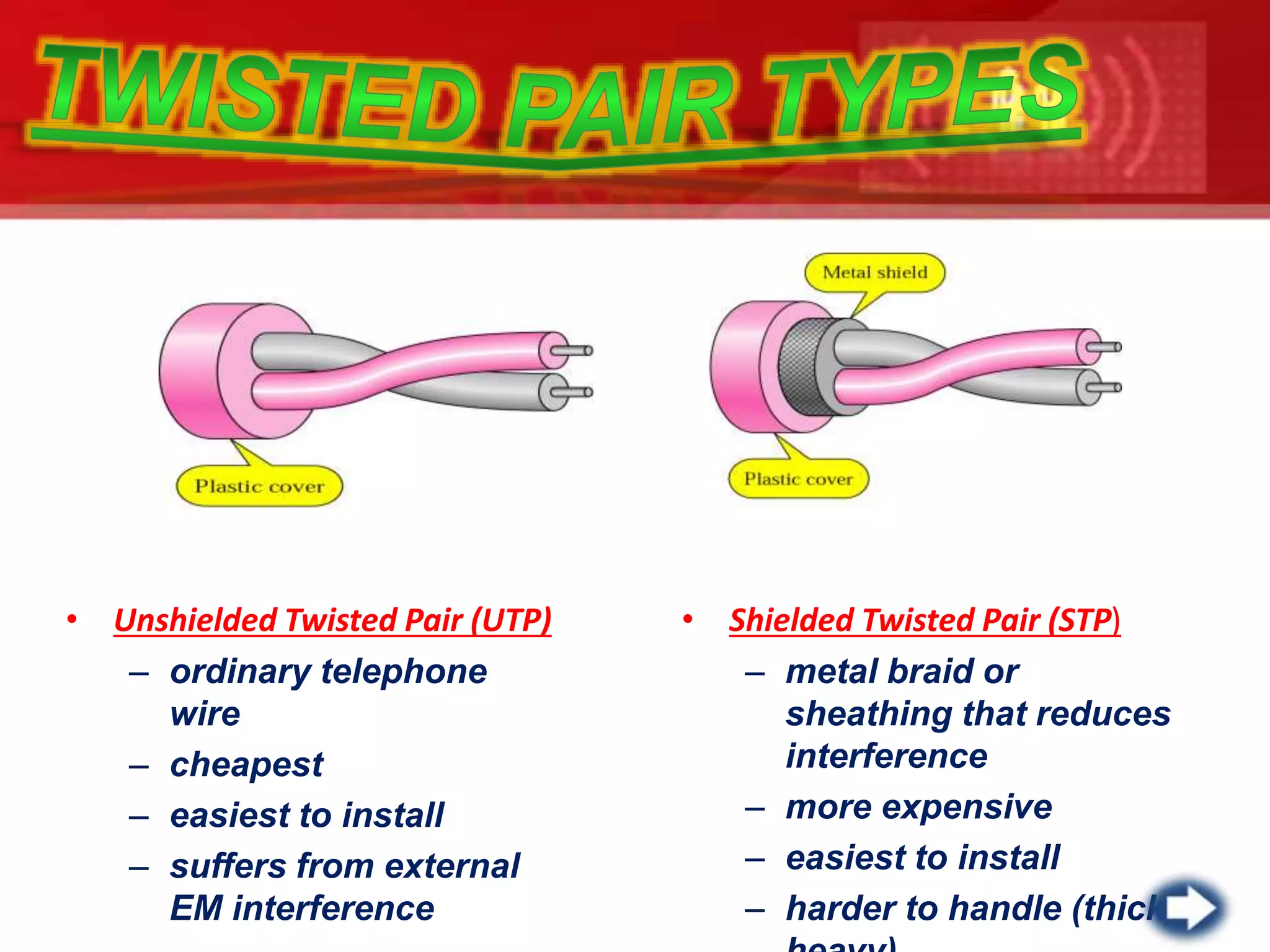 • Unshielded Twisted Pair (UTP)
– ordinary telephone
wire
– cheapest
– easiest to install
– suffers from external
EM interference
• Shielded Twisted Pair (STP)
– metal braid or
sheathing that reduces
interference
– more expensive
– easiest to install
– harder to handle (thick,
 