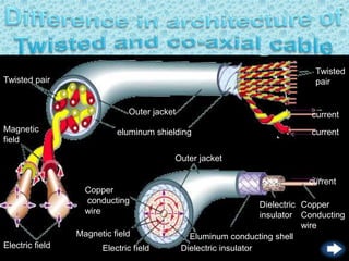 Twisted pair
Outer jacket
eluminum shielding
Outer jacket
Twisted
pair
current
current
current
Copper
Conducting
wire
Dielectric
insulator
Eluminum conducting shell
Dielectric insulatorElectric field
Magnetic field
Copper
conducting
wire
Electric field
Magnetic
field
 