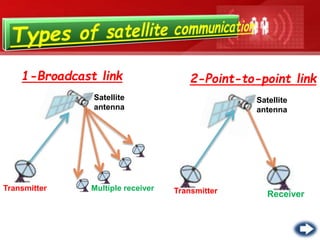Transmitter Multiple receiver Transmitter
2-Point-to-point link1-Broadcast link
Receiver
Satellite
antenna
Satellite
antenna
 