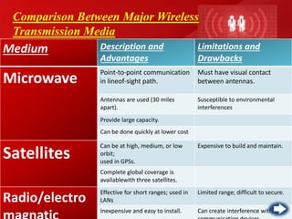 Medium Description and
Advantages
Limitations and
Drawbacks
Microwave
Point-to-point communication
in lineof-sight path.
Must have visual contact
between antennas.
Antennas are used (30 miles
apart).
Susceptible to environmental
interferences
Provide large capacity.
Can be done quickly at lower cost
Satellites
Can be at high, medium, or low
orbit;
used in GPSs.
Expensive to build and maintain.
Complete global coverage is
availablewith three satellites.
Radio/electro
Effective for short ranges; used in
LANs
Limited range; difficult to secure.
Inexpensive and easy to install. Can create interference with
Comparison Between Major Wireless
Transmission Media
 
