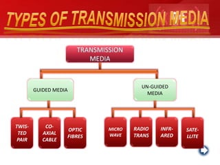 UN-GUIDED
MEDIA
GUIDED MEDIA
TWIS-
TED
PAIR
CO-
AXIAL
CABLE
OPTIC
FIBRES
MICRO
WAVE
RADIO
TRANS
INFR-
ARED
SATE-
LLITE
 