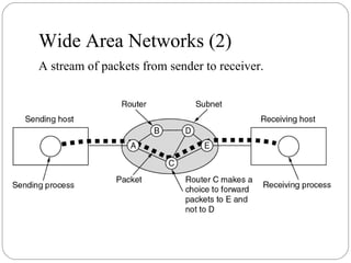 Wide Area Networks (2)
A stream of packets from sender to receiver.
 