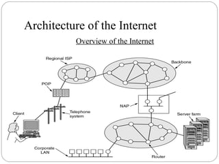 Architecture of the Internet
Overview of the Internet
 